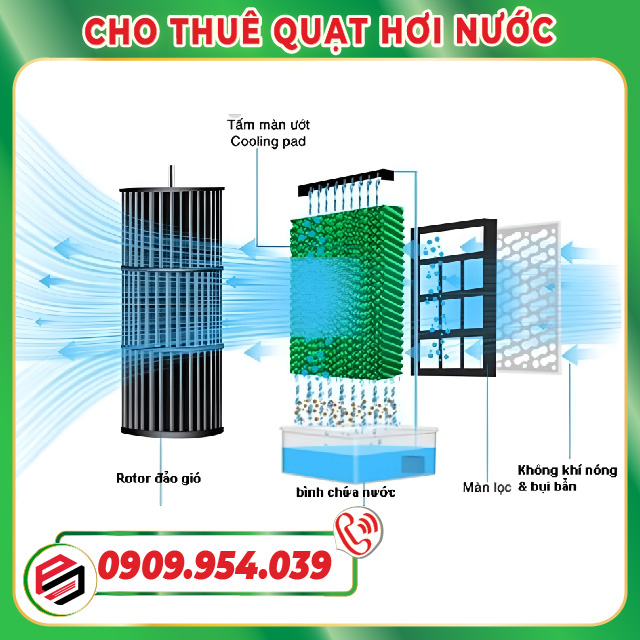 Nguyên lý hoạt động của quạt hơi nước